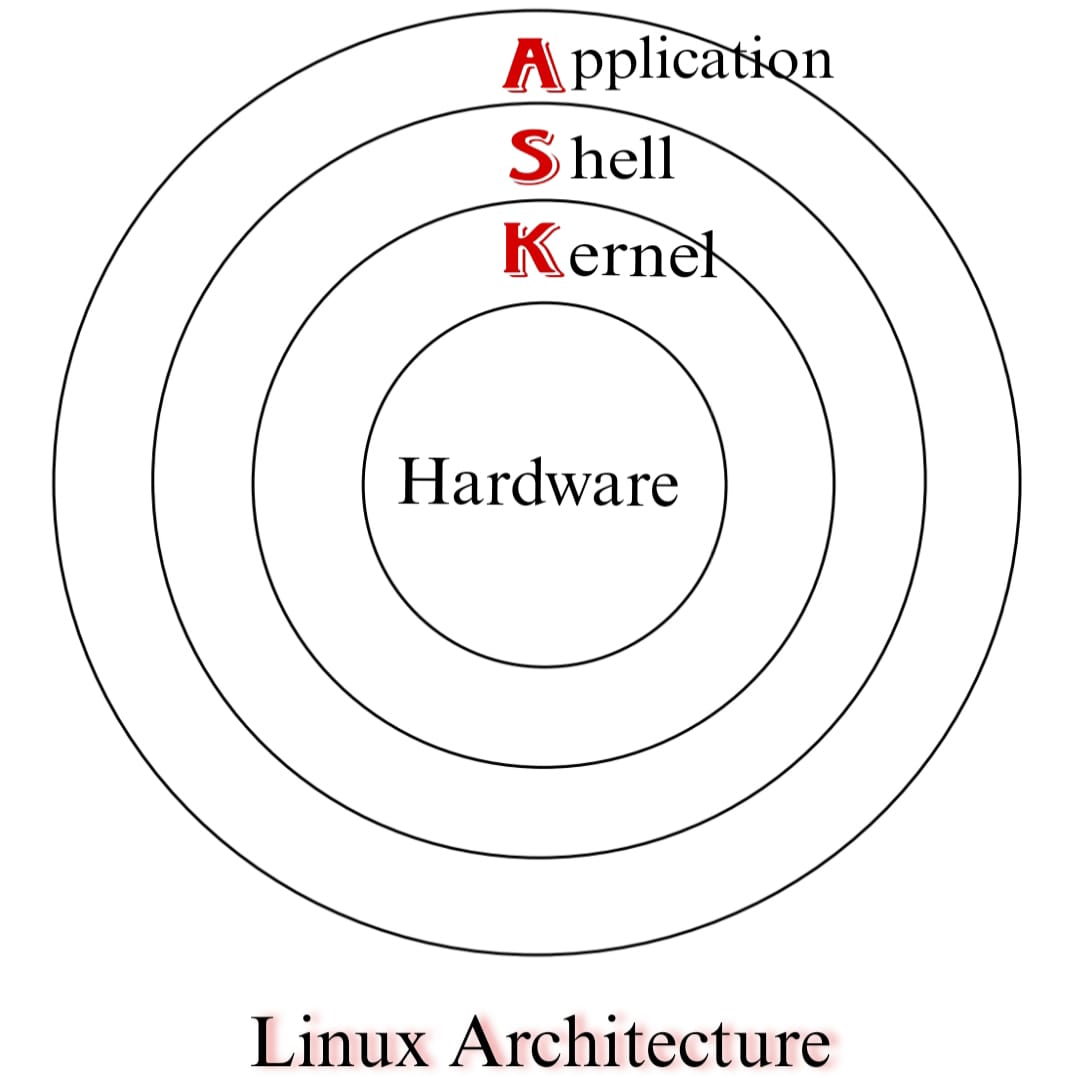 Image_Linux_Architecture