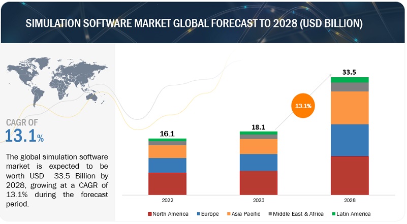 Simulation Software Market to Touch $33.5 Billion by 2028