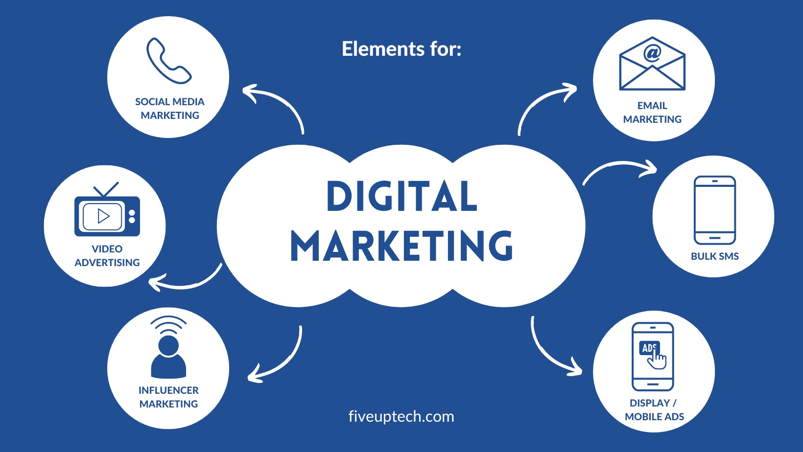 Inforgraphics explaining elements for Digital Marketing Campaign