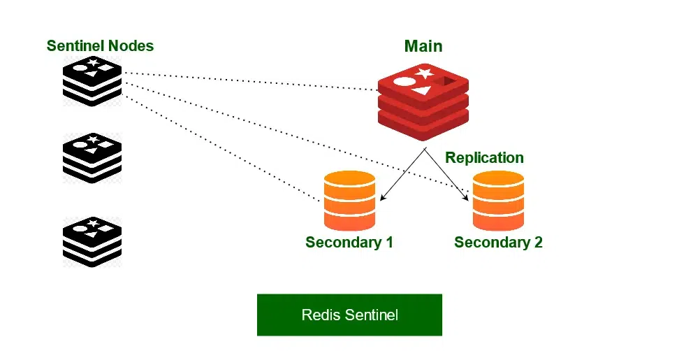 How to Use Redis Sentinel for High Availability in Your App