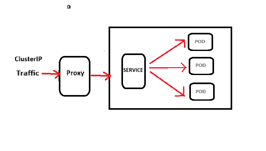 ☑️Day 37: Exploring ClusterIP and NodePort Services in Kubernetes🚀