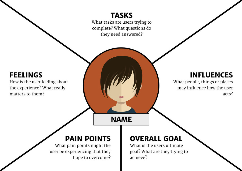 Empathy maps for UX design