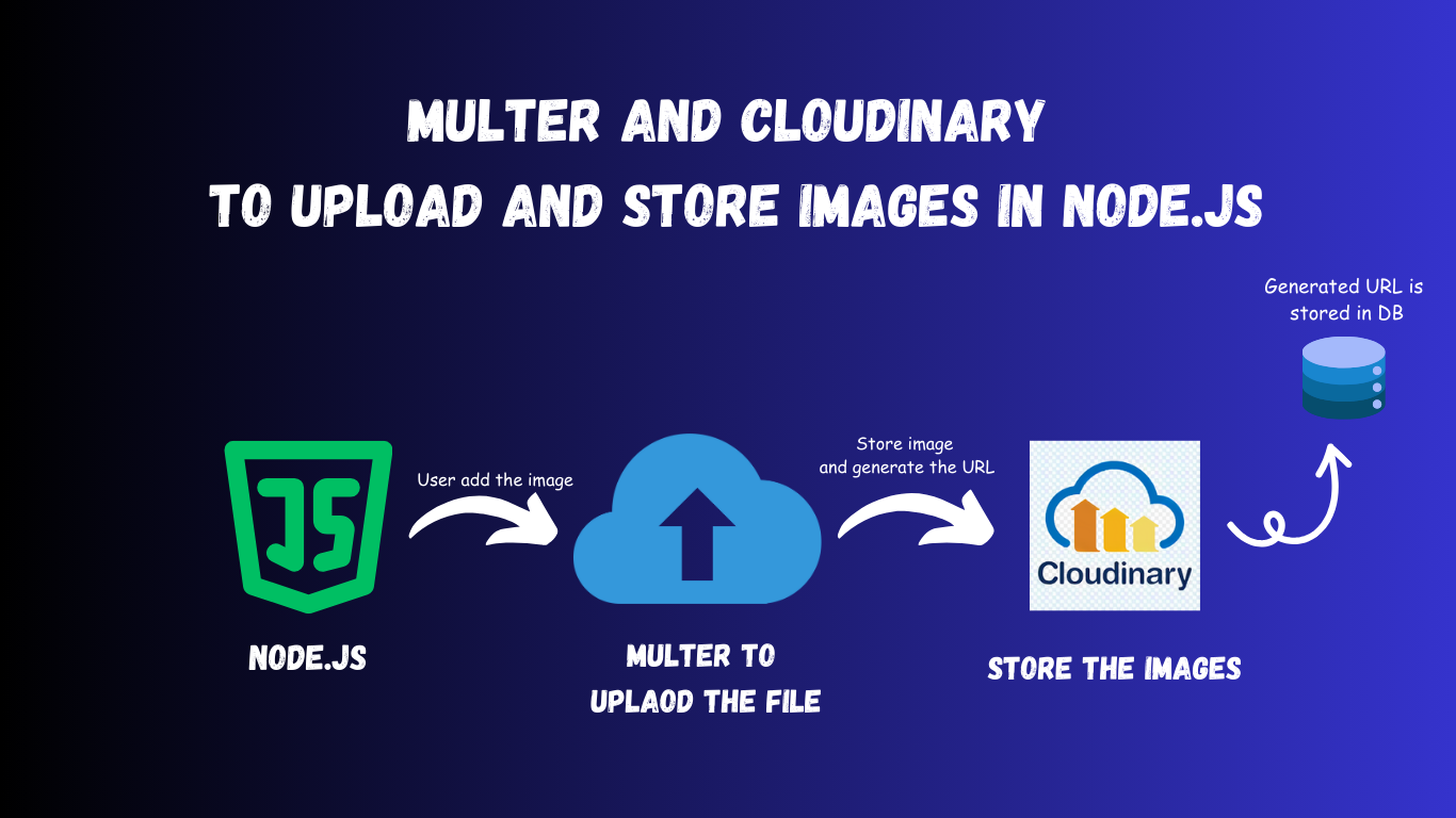 Multer and Cloudinary to Upload and Store Images in Node.js