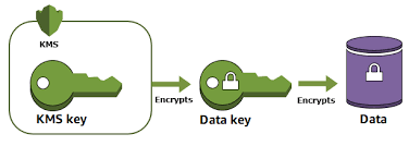 AWS KMS and Envelope Encryption