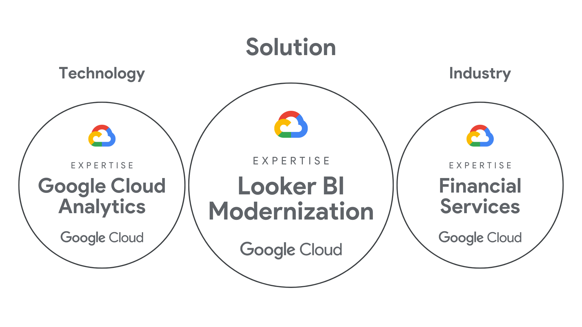 FluentData demonstrates Expertise in three Google Cloud designations