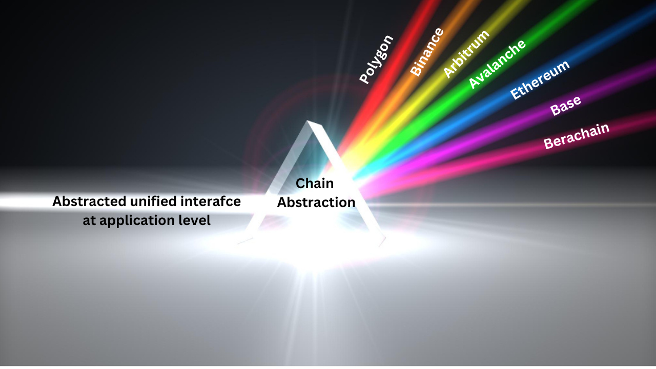 Chain abstraction: A unified interface abstracting underlying blockchains