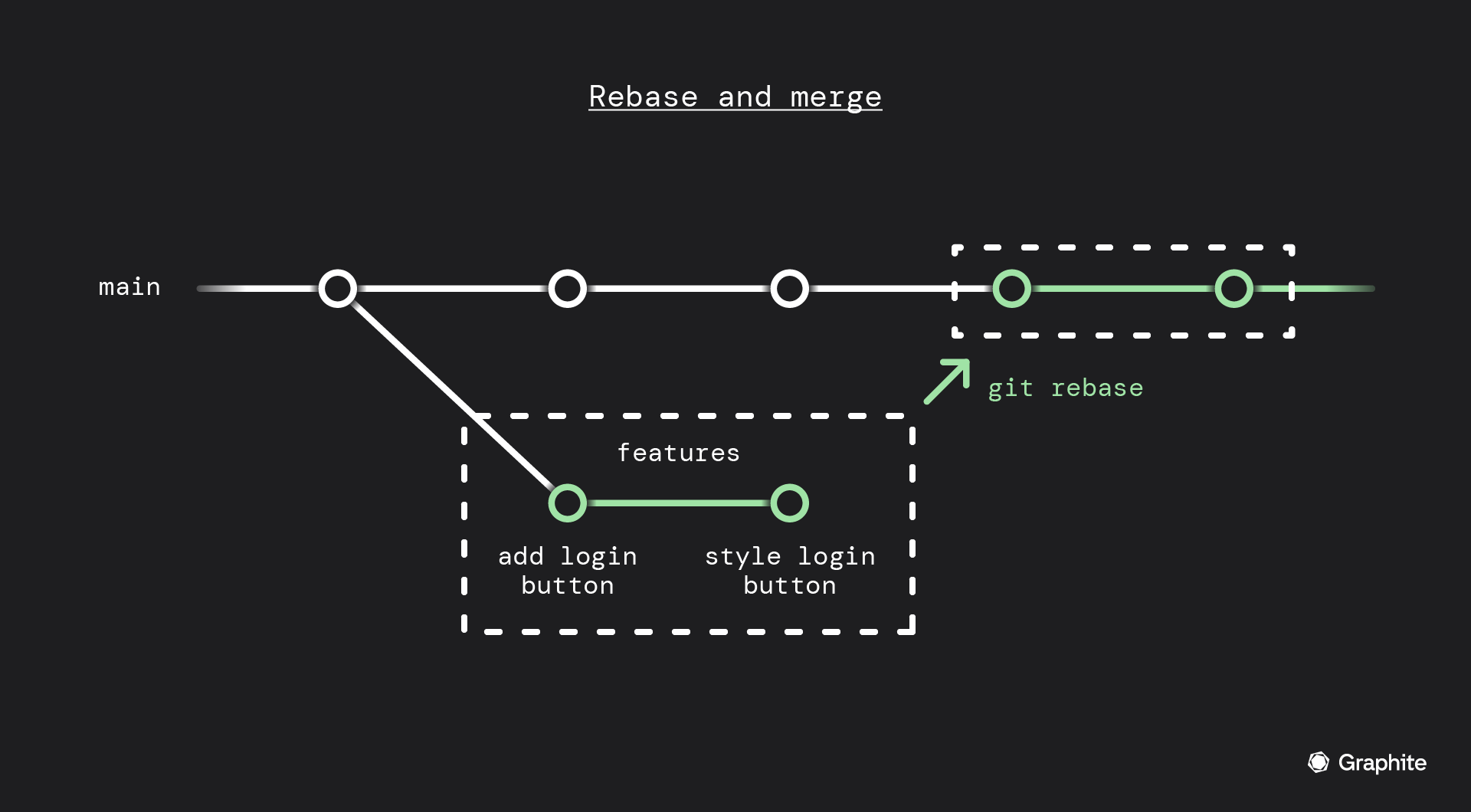 Using Git Rebase to rewrite the history of a project