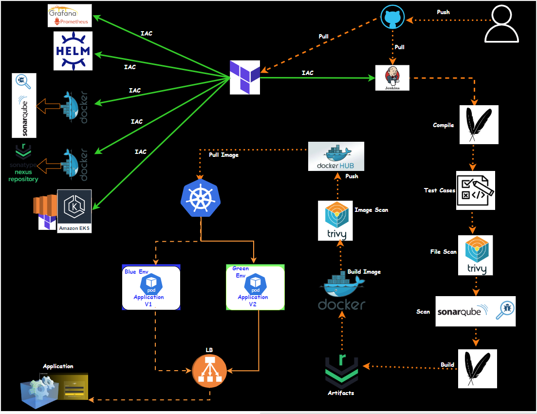 Blue-Green Deployment Project: Zero-Downtime Deployments