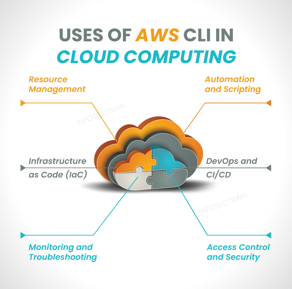 "Mastering AWS CLI: The Ultimate Guide for DevOps Engineers"