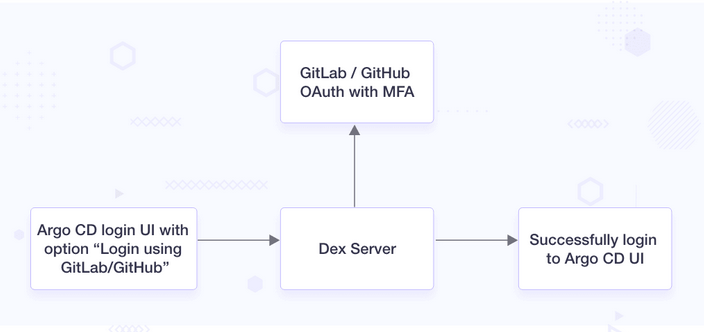 Enabling SSO Authentication for Argo CD with GitLab or GitHub