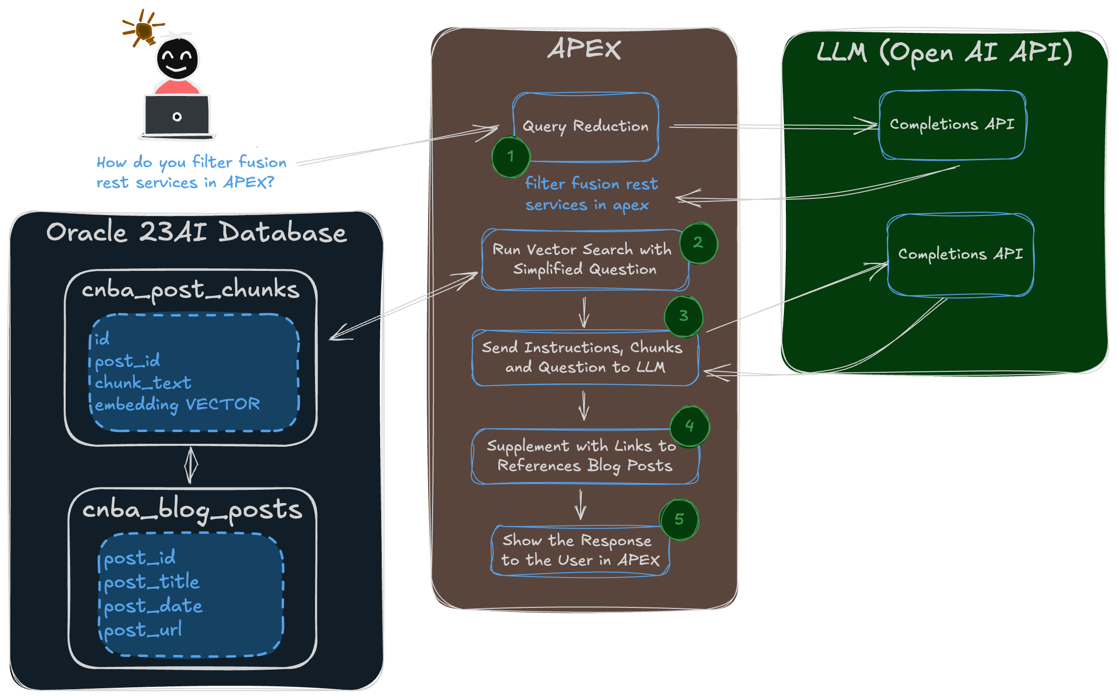 Diagram showing the Complete RAG Process