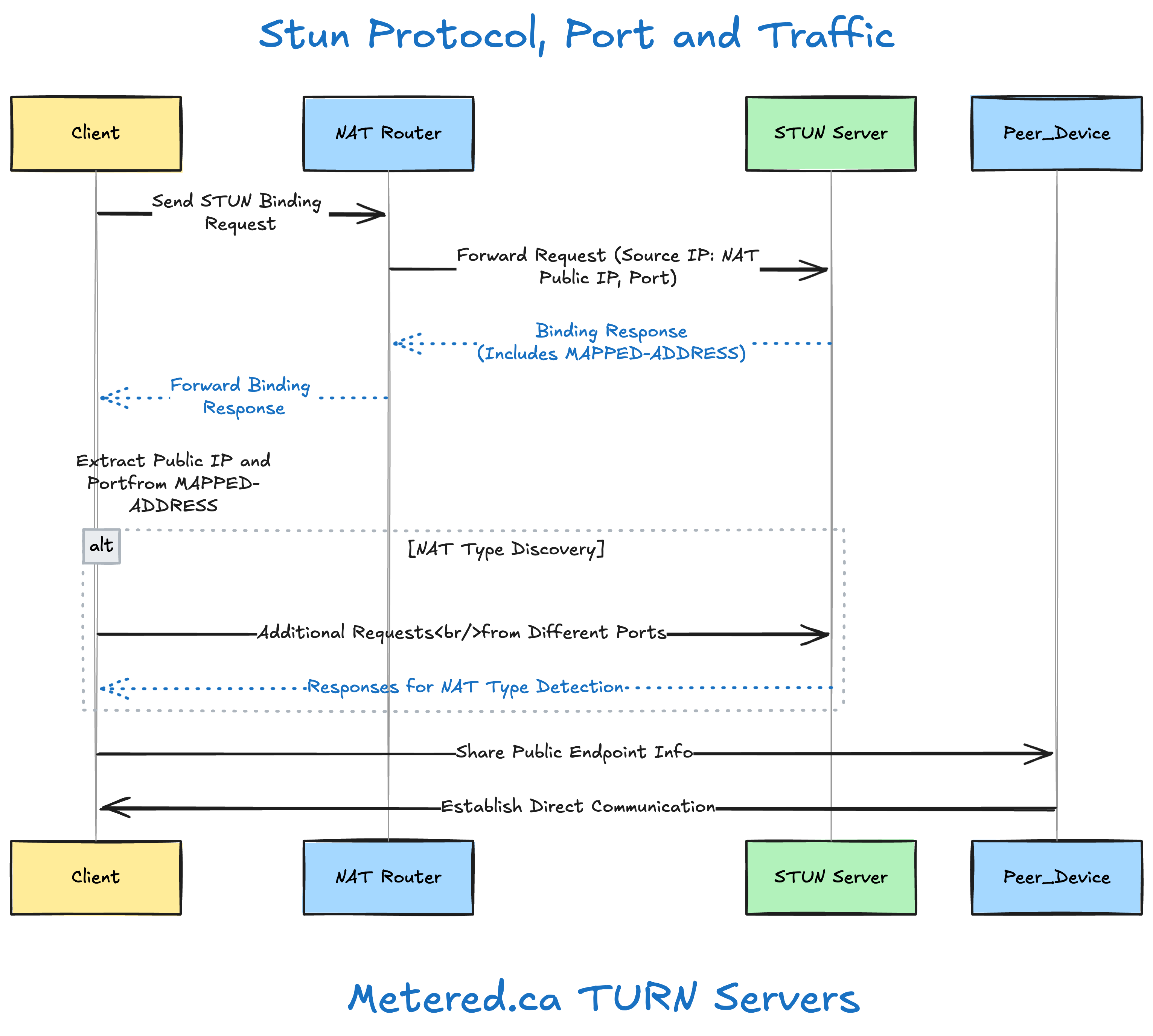 Stun Protocol, Port and Traffic