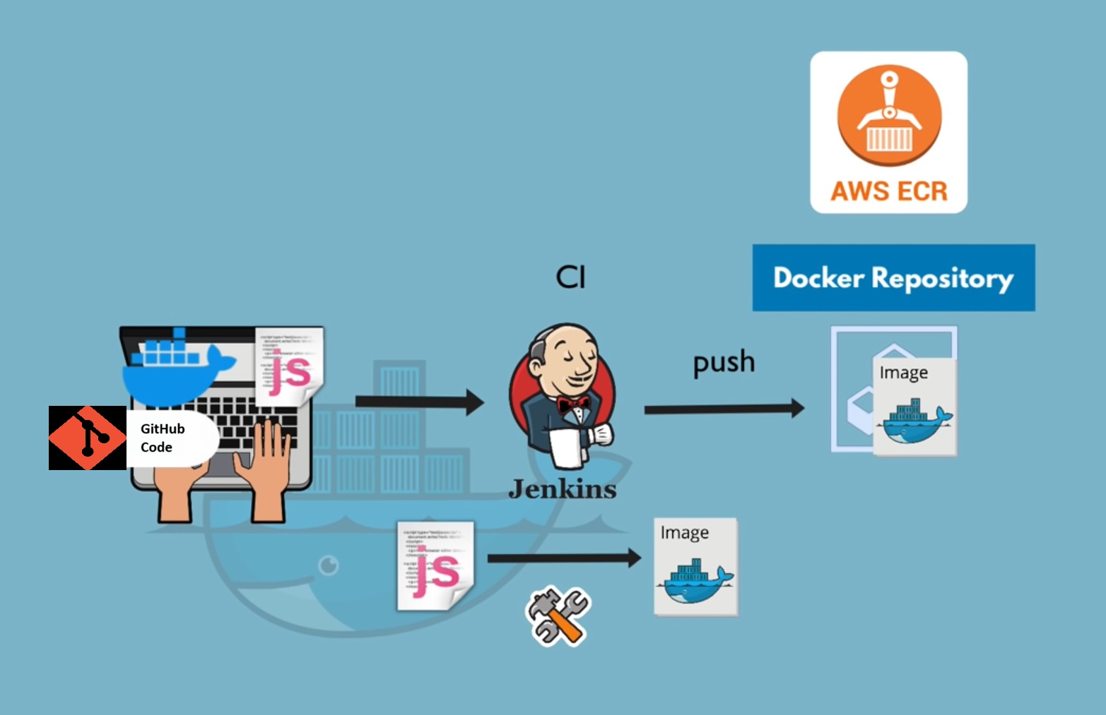 Building and Deploying Docker Images to AWS ECR with Jenkins