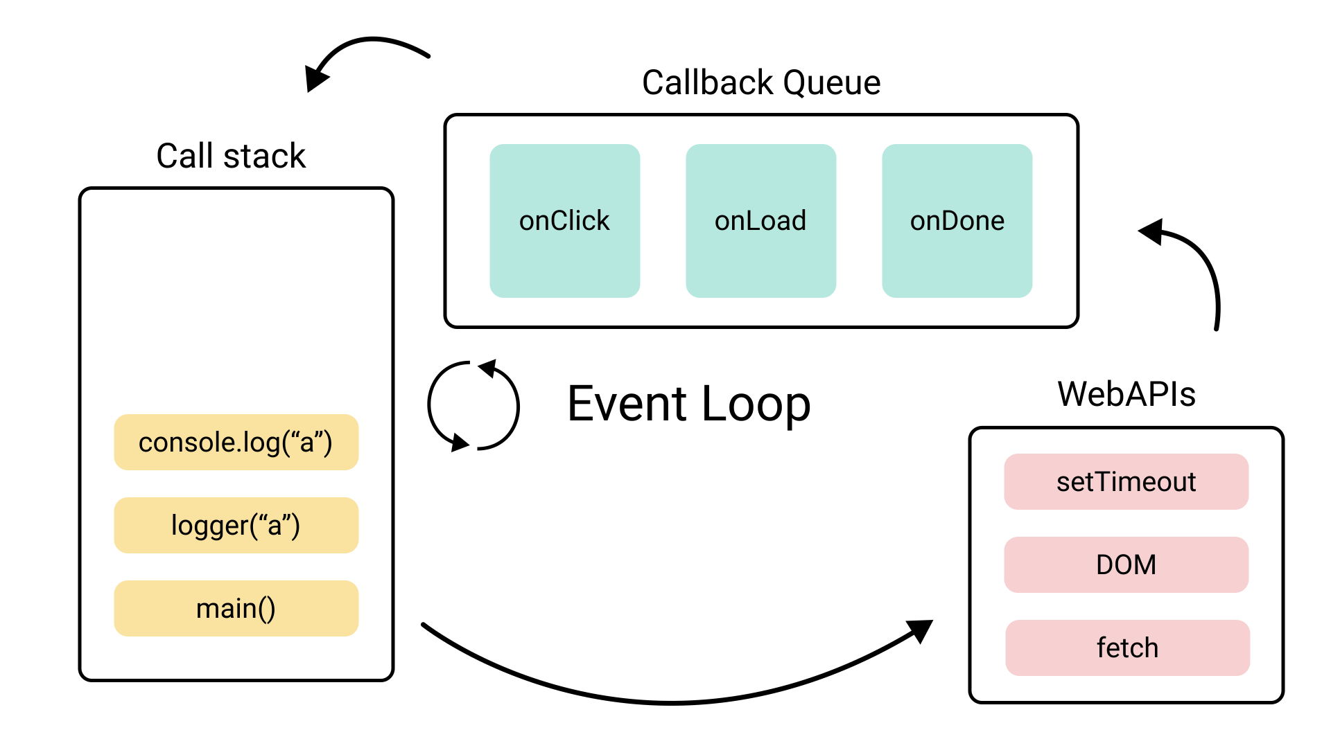 Understanding the Event Loop in JavaScript