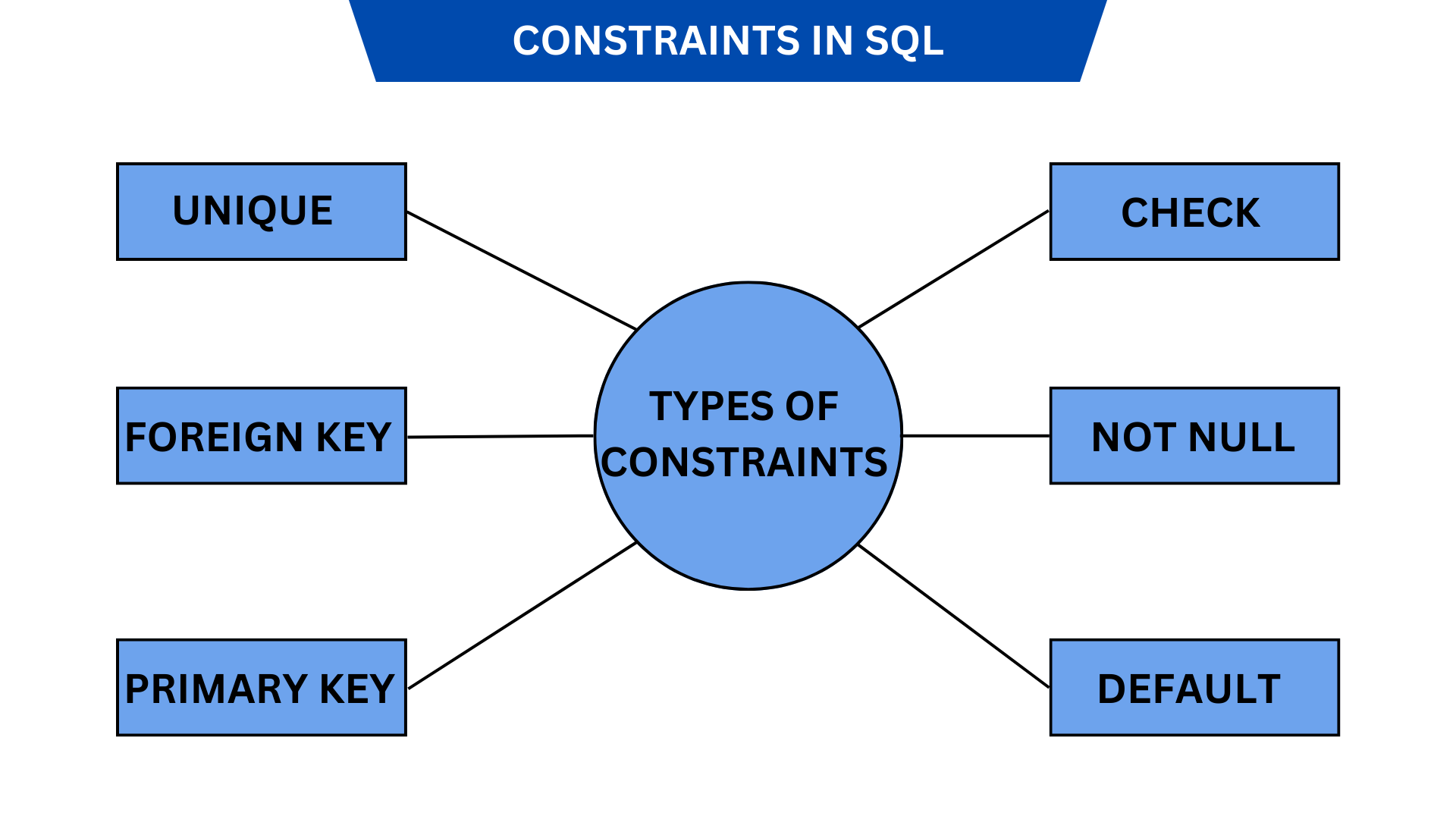 Database Constraint