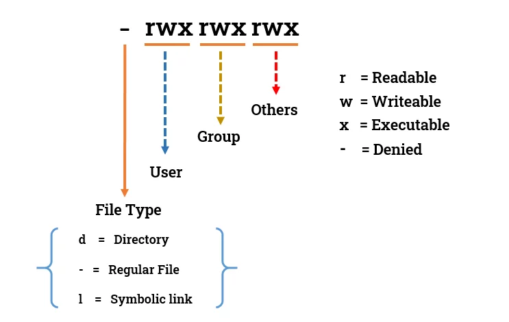 File Permissions and Access Control Lists