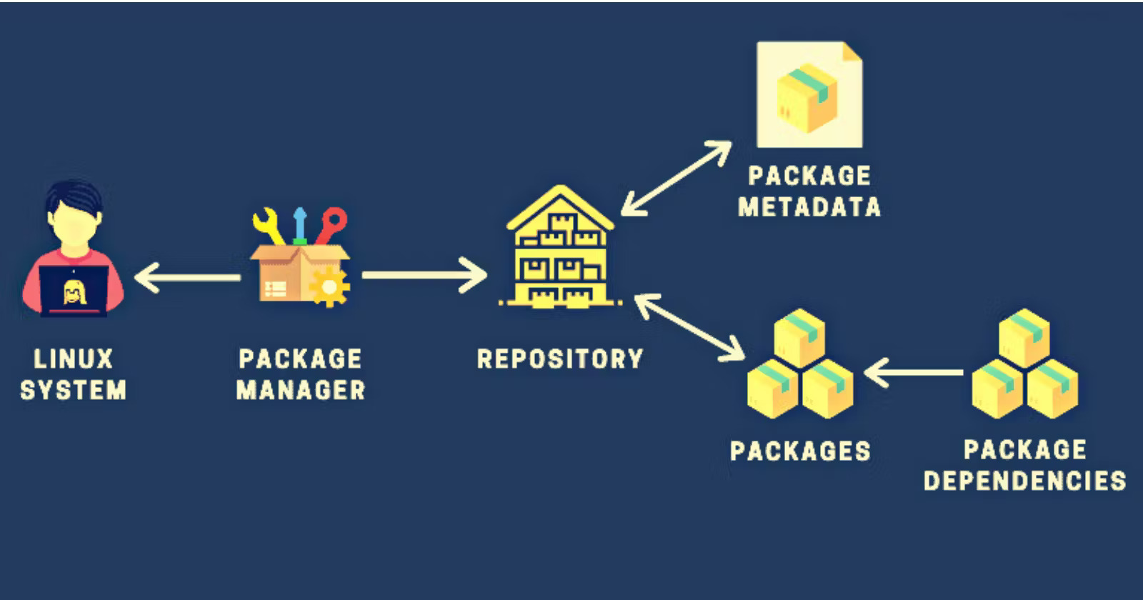 Day 7 #90DaysOfDevOpsChallenge:
Learning About Package Managers and Systemctl