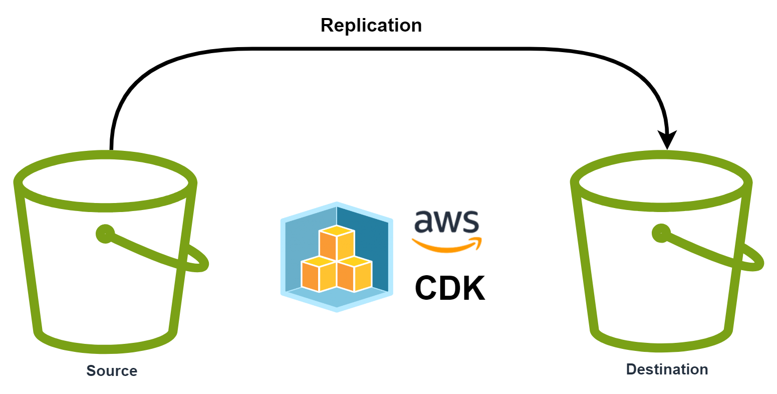 How to Set Up AWS S3 Bucket Cross-Account Replication Using CDK