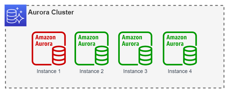 Scaling Amazon Aurora DB with Aurora Auto Scaling