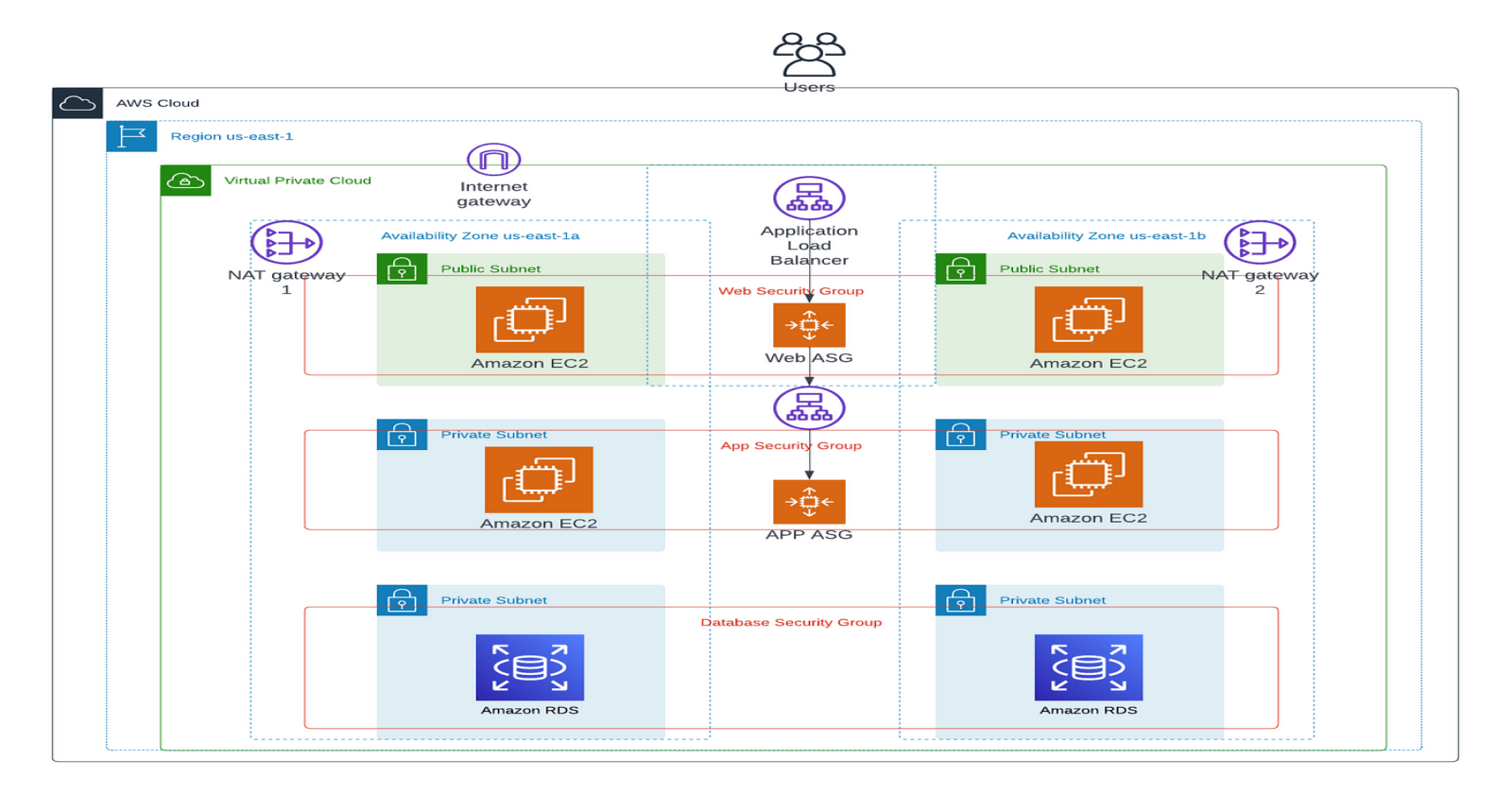 AWS Three-Tier Architecture Explained: VPC, EC2, ALB, RDS, and More