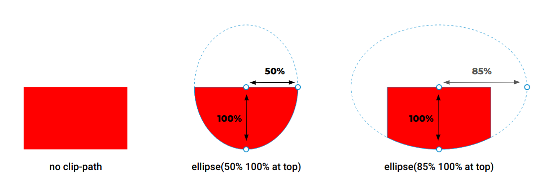 Illustrating the ellipse value of the clip-path