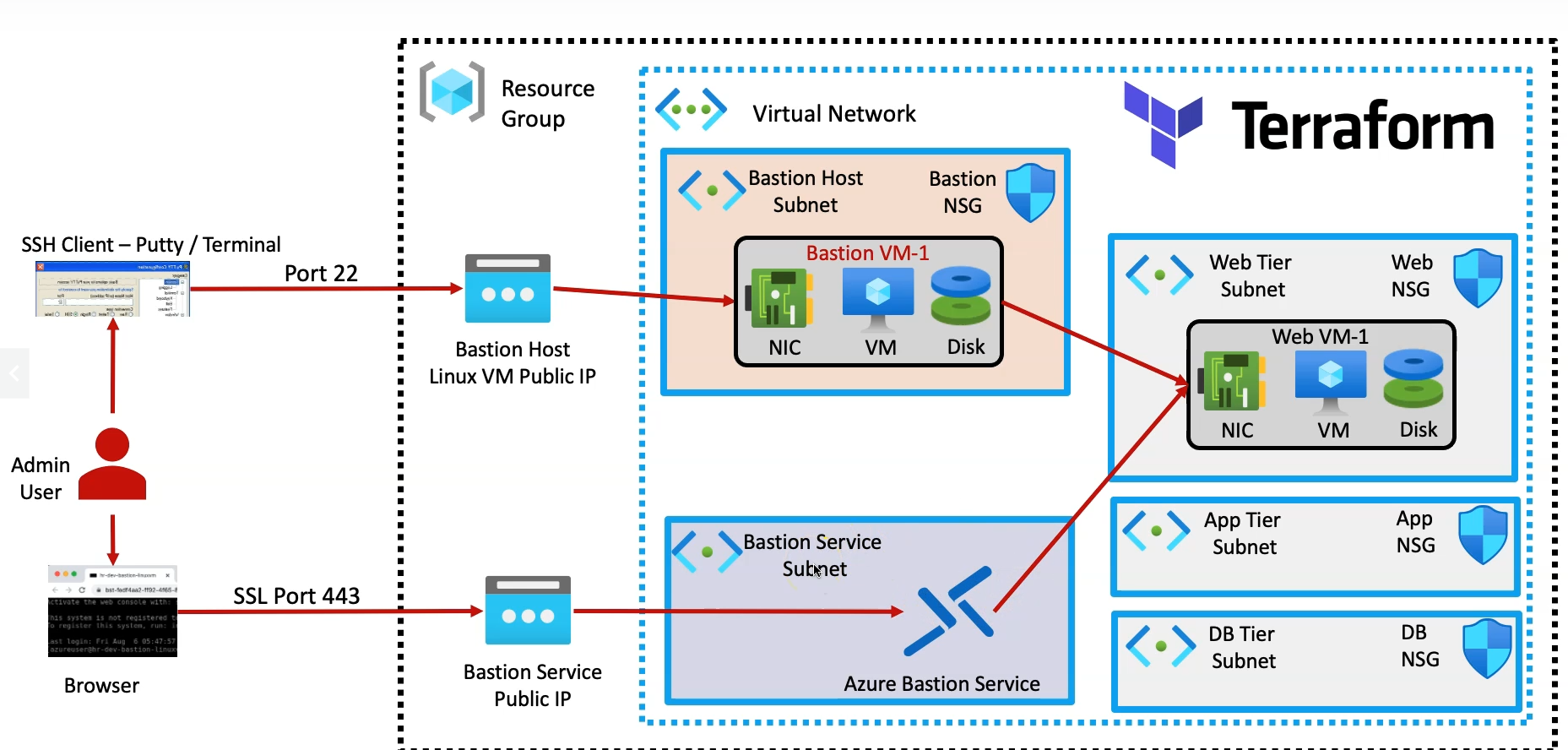 Deployment of Azure Bastion Host and Service with Terraform for Secure VM Access