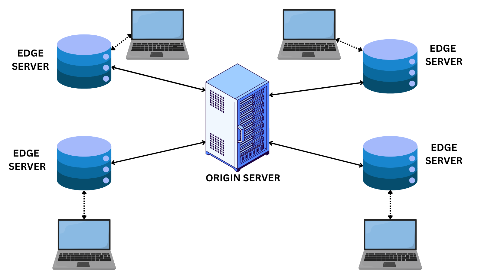 Diagram showing origin server communicating with different edge servers