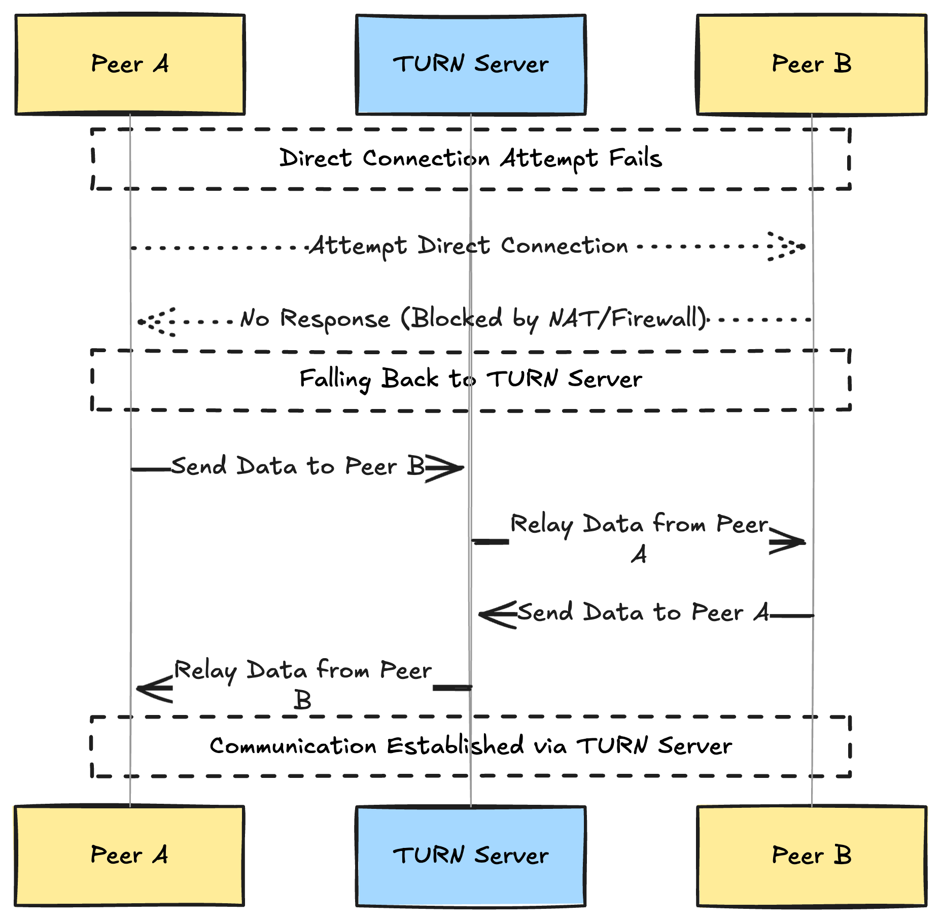 Simple Peer Tutorial: Add TURN Server for Video, DataChannel