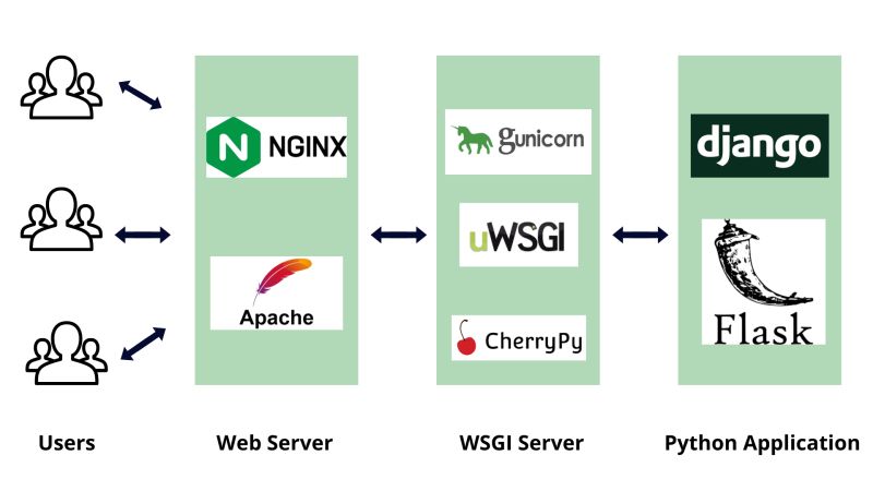 Understanding WSGI, ASGI, HTTP and Web Servers: Clarifying the Confusion