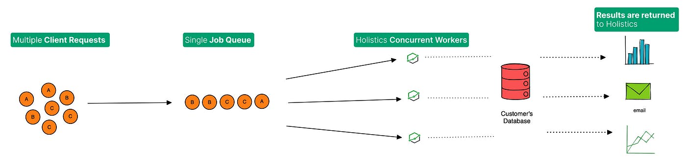 Visualization of a request-queue workflow where multiple client requests are added to a single job queue. Concurrent workers process tasks from the queue, interact with the customer's database, and return results through various channels such as reports or email notifications.