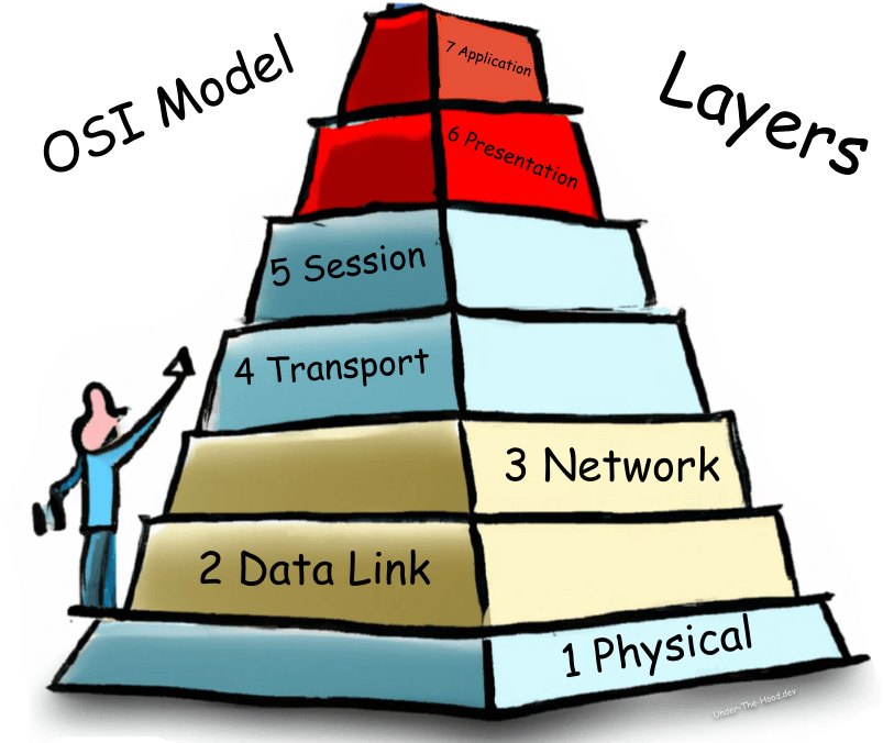 Unraveling the OSI Model: A Layer-by-Layer Guide to Seamless Networking