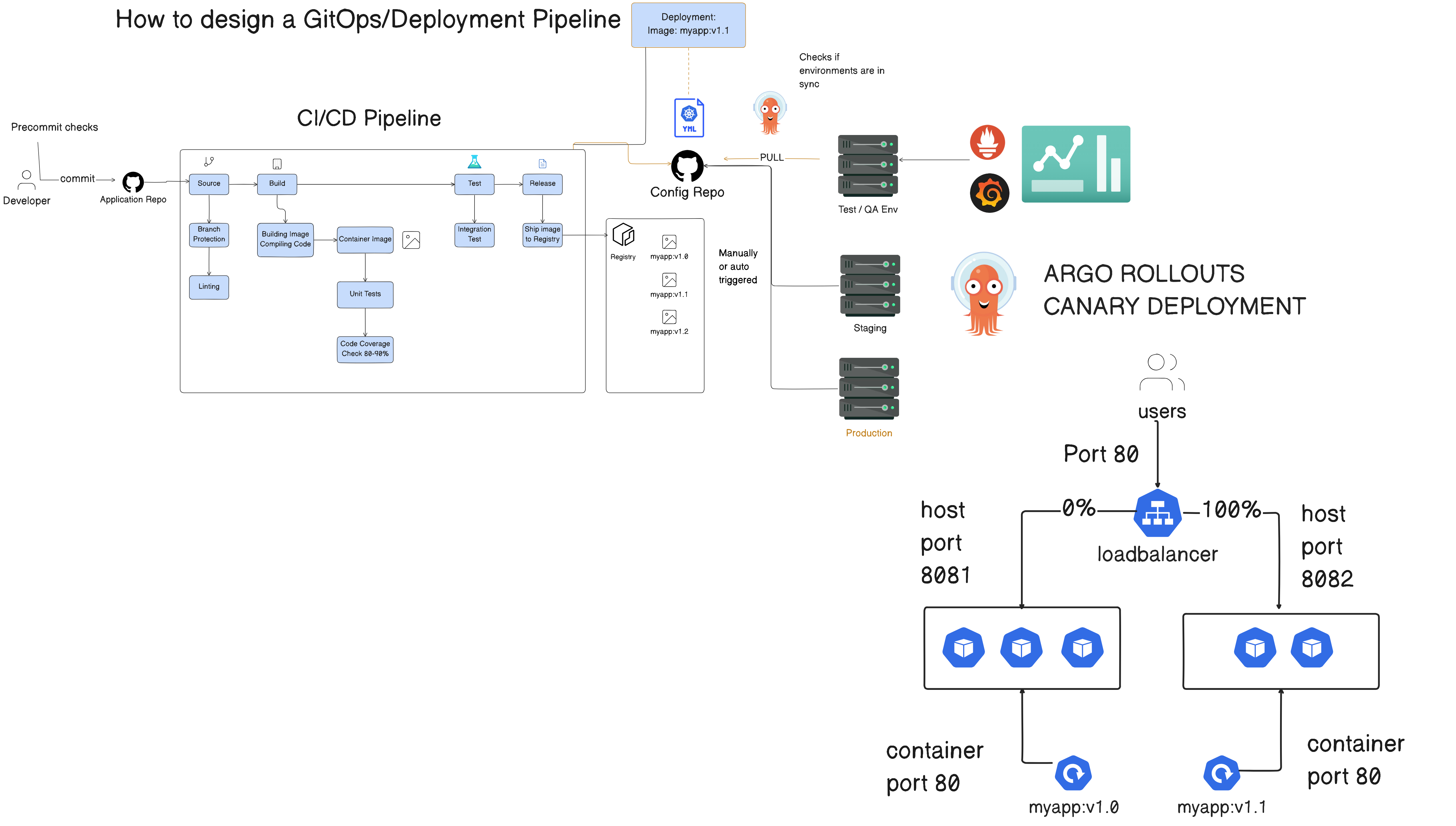 How to Design a CI/CD Pipeline