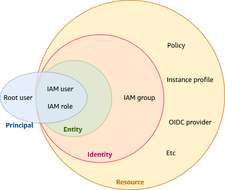 Mastering IAM Roles in AWS: The Key to Secure, Temporary Access