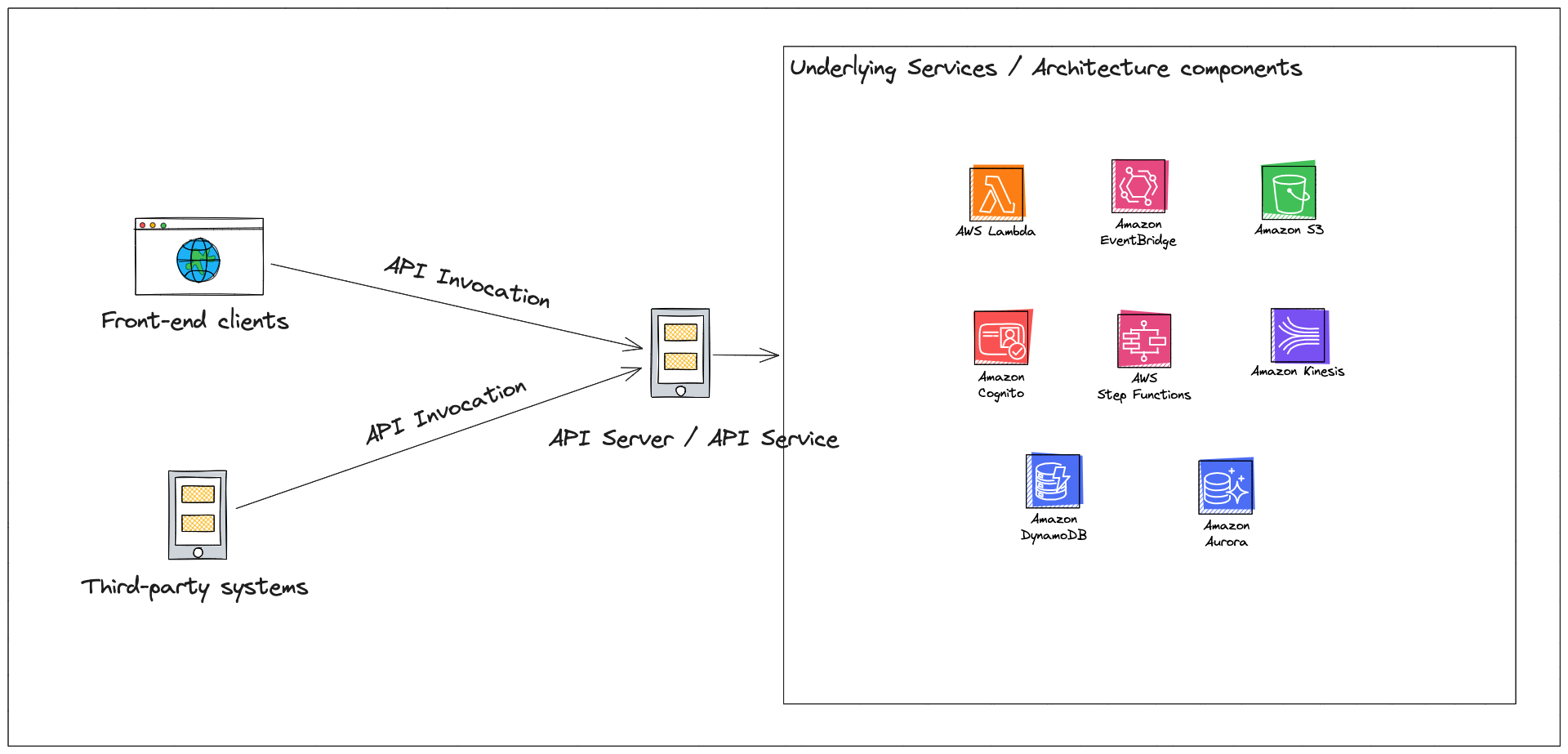 API architecture in a nutshell