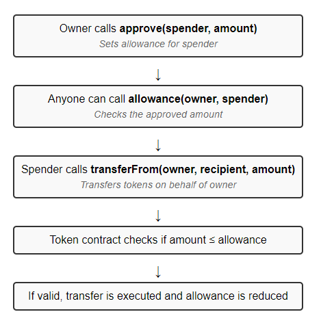 A flowchart showing the relationship between these functions, particularly how approve, allowance, and transferFrom work together.