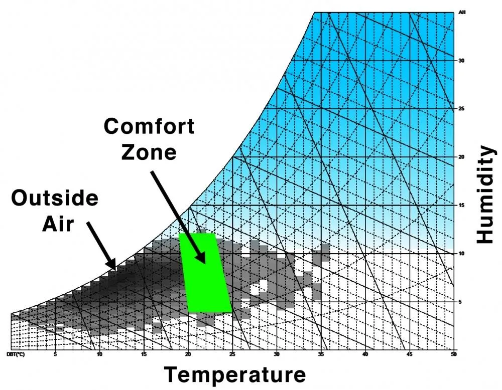 Understanding the Psychrometric