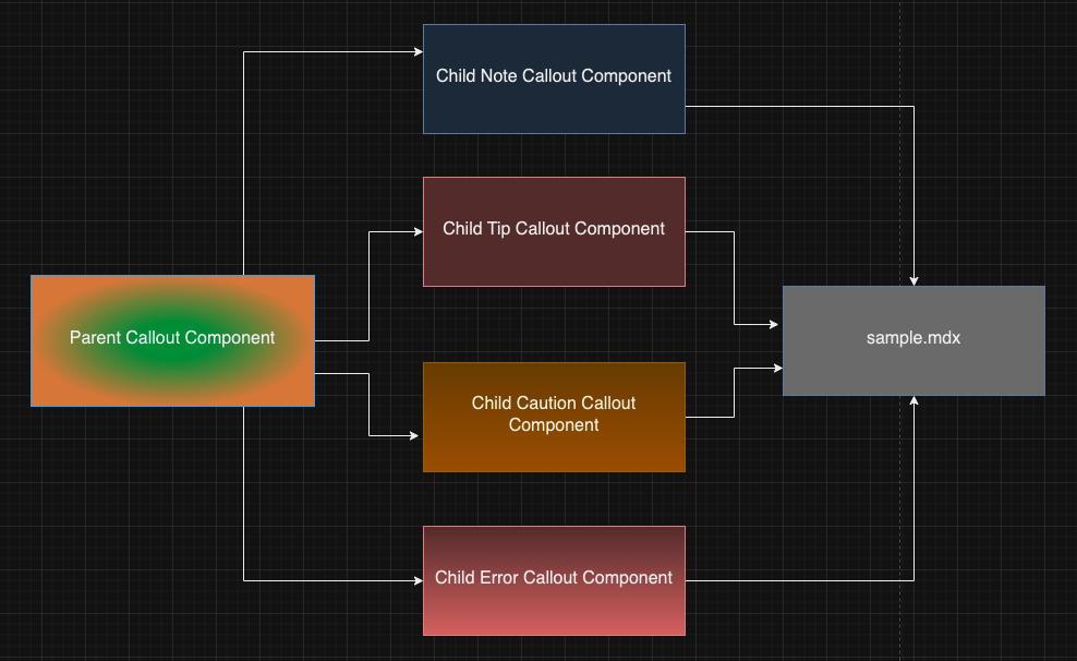 Callout parent and children components diagram