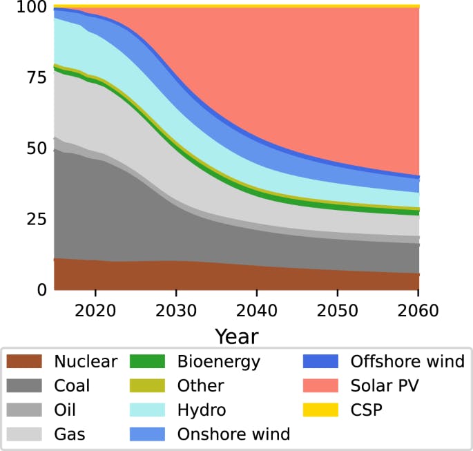 Worldwide share in electricity production of various technologies