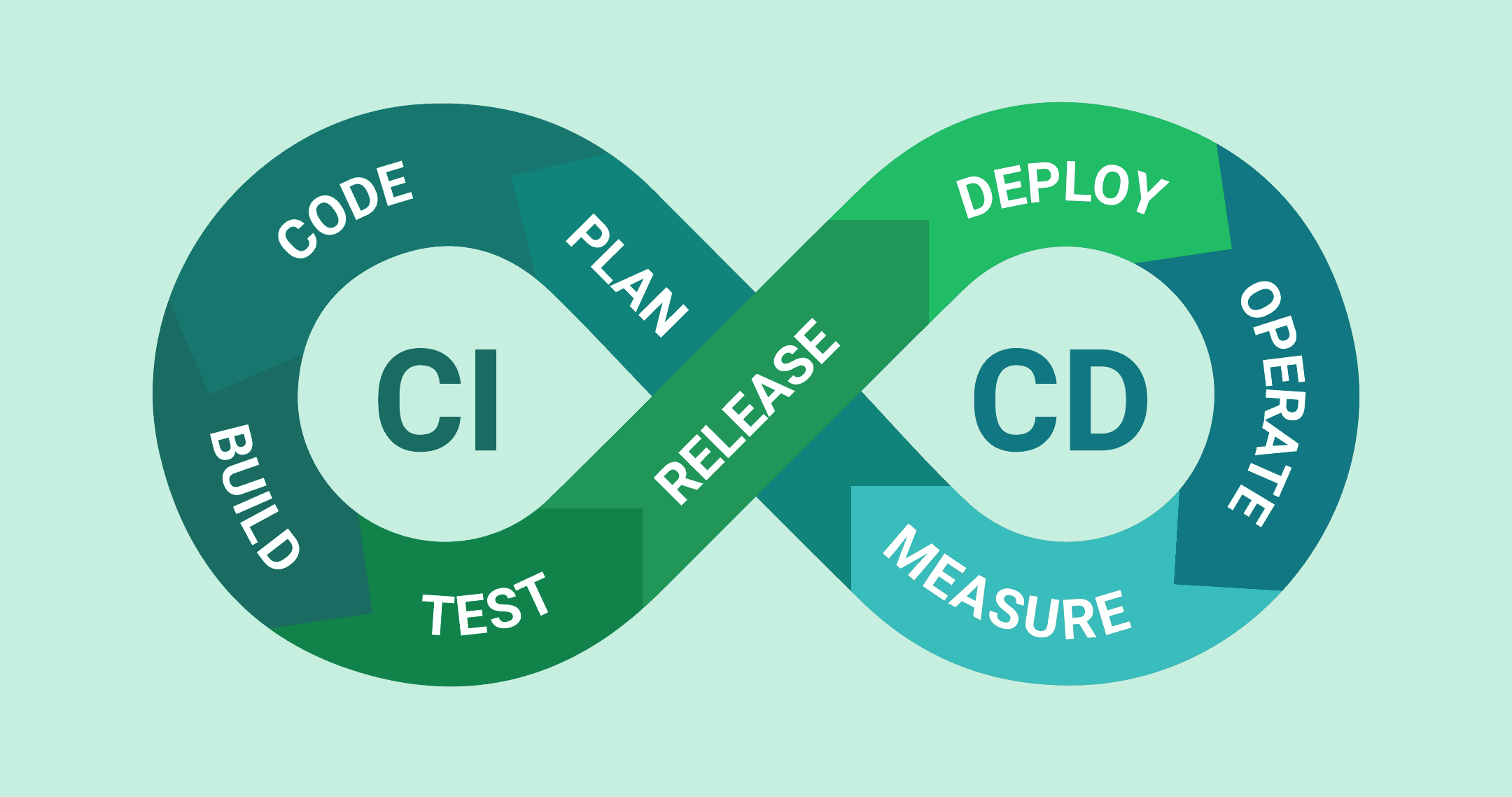 CI/CD Pipeline - Topics