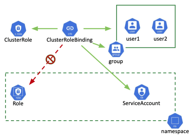 ☑️Day 44: Diving In Cluster Role & Cluster Role Binding in Kubernetes🚀