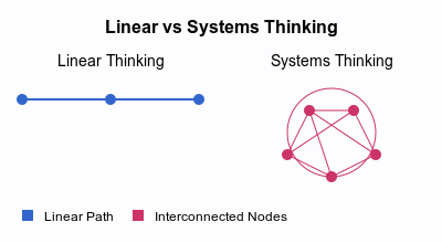 From Linear to Systems Thinking: Solving Complex Tech Challenges