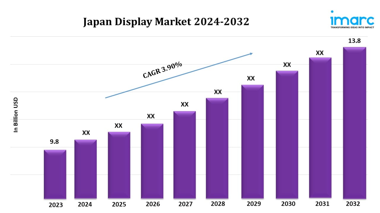 Japan Display Market Size Worth USD 13.8 Billion & CAGR of 3.90% during 2024-32