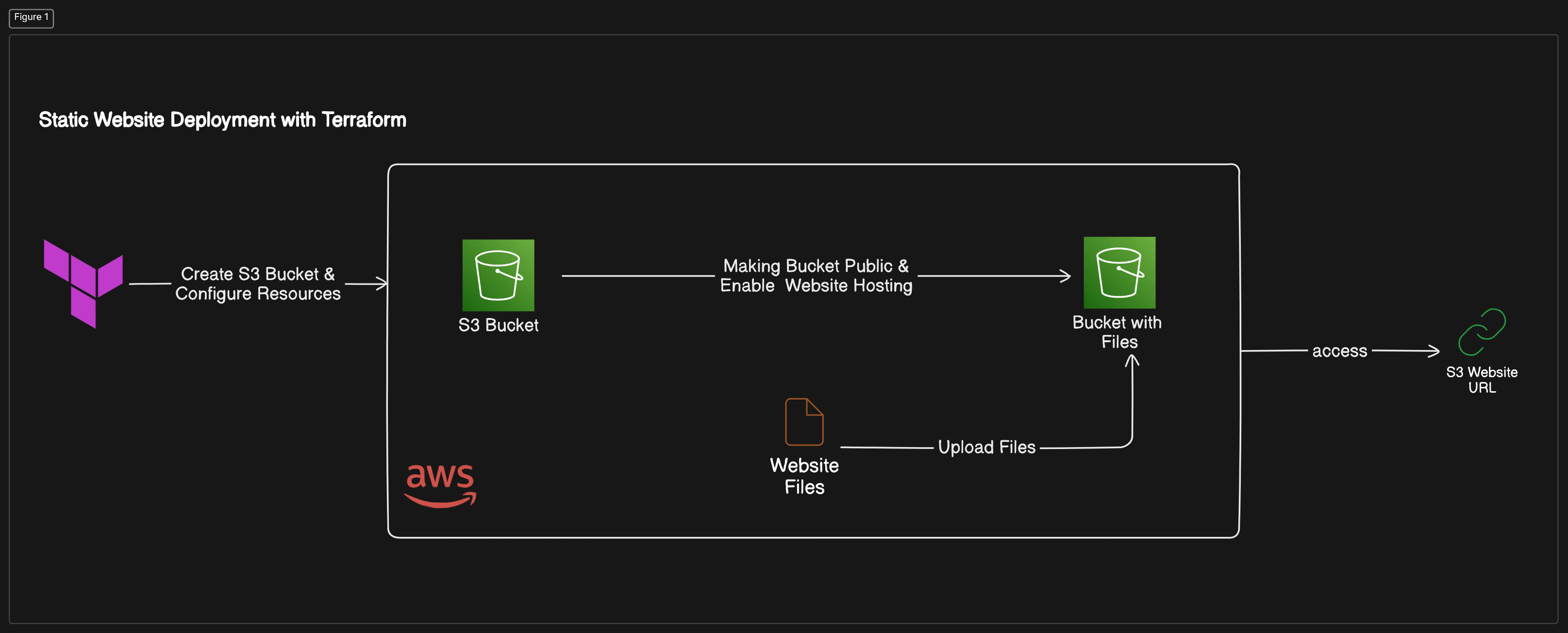 Flowchart illustrating static website deployment using Terraform and AWS. Steps include creating an S3 bucket, configuring resources, making the bucket public, enabling website hosting, uploading website files, and accessing the site via an S3 website URL.