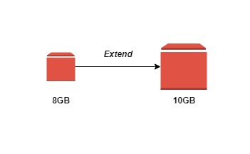 How to extend the file system after resizing AWS EBS volume in EC2?