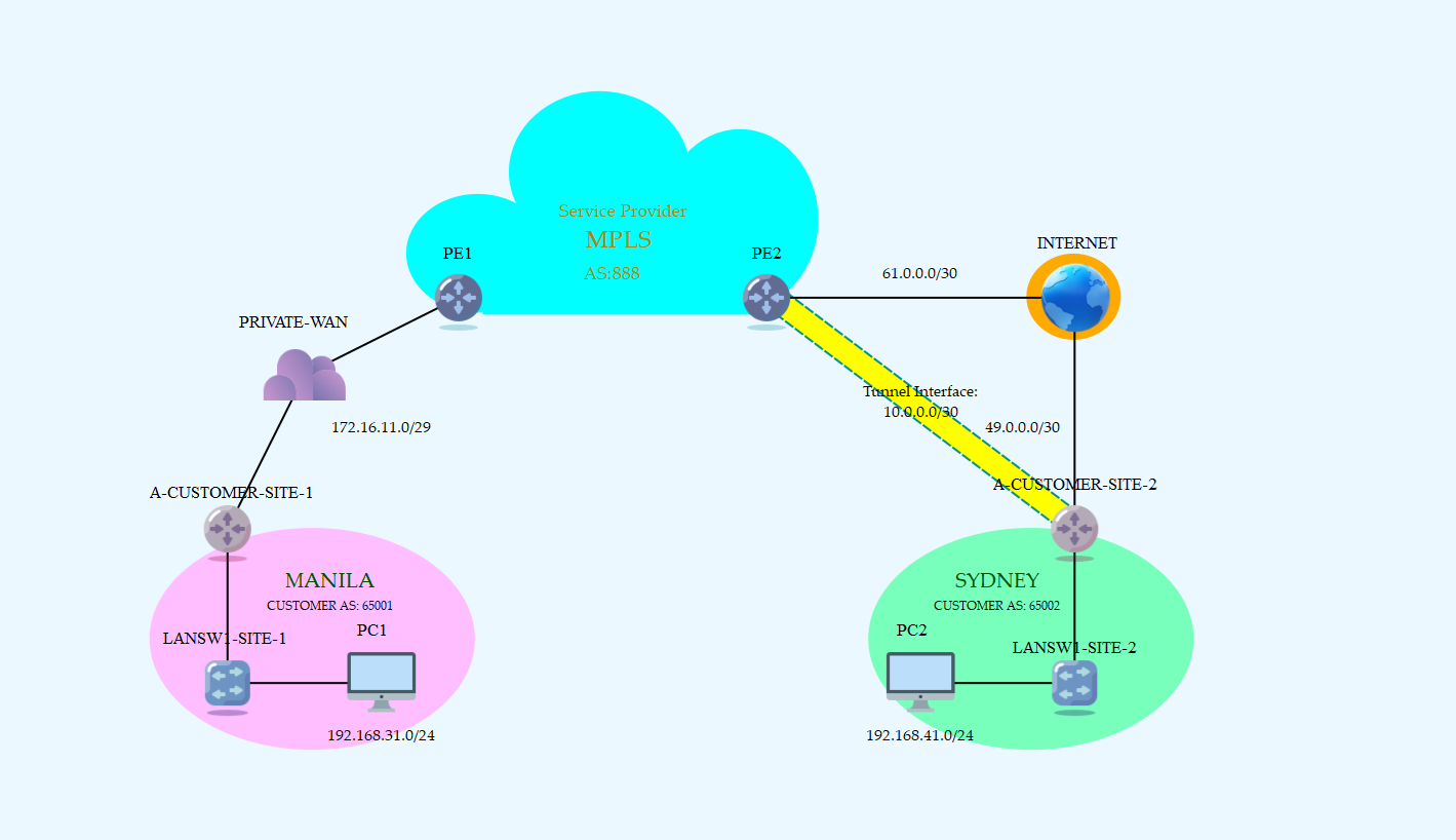 Doodle #3: How Service Providers connect Non-MPLS Customer Site to their MPLS fabric?