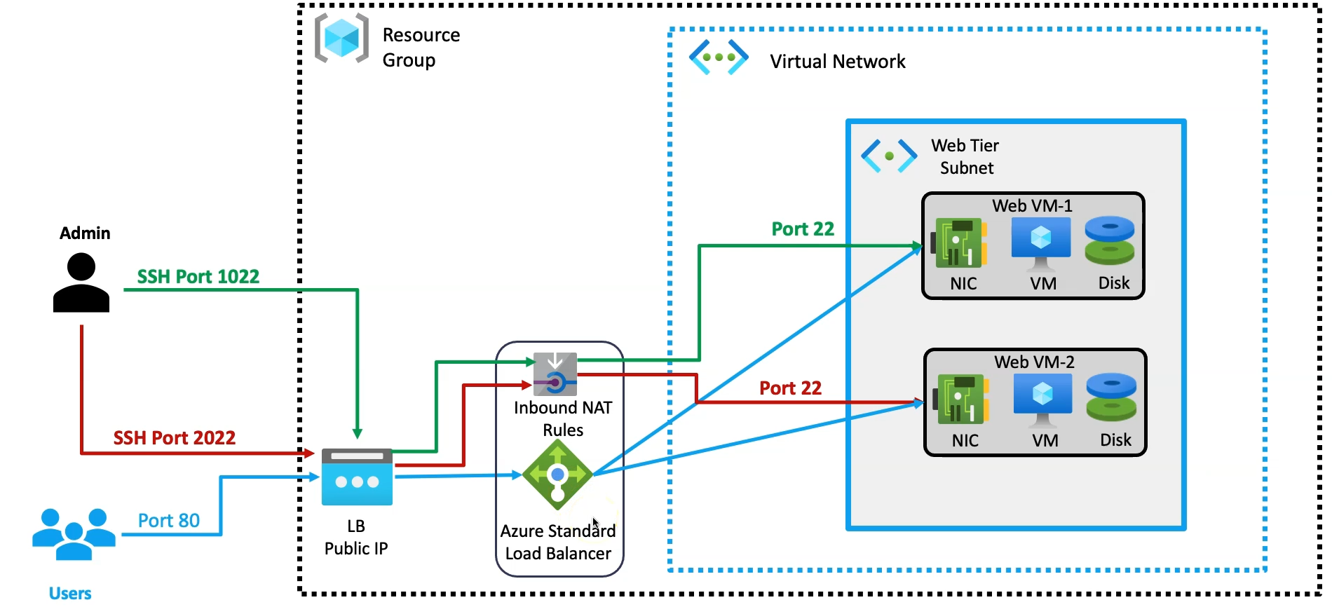 Deploying Azure Standard Load Balancer in Web-Tier via Terraform