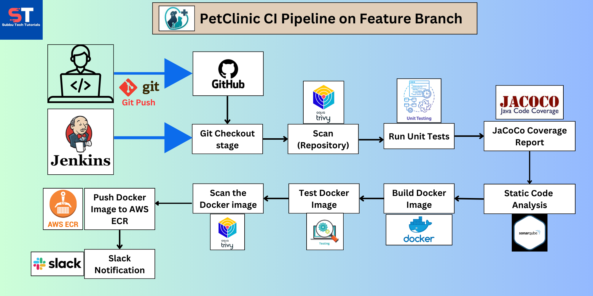 Building a CI Pipeline for PetClinic Application Project: Step-by-Step Instructions