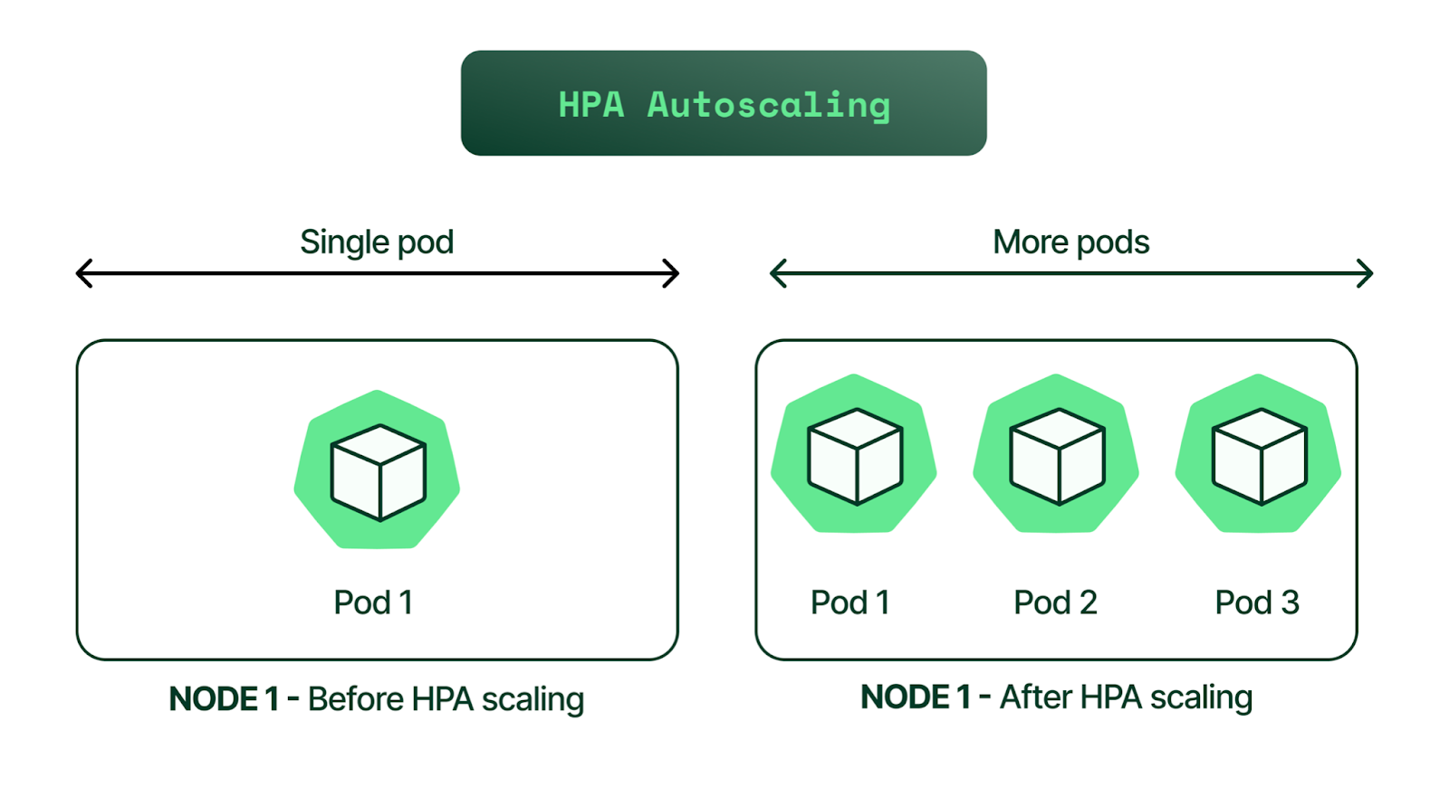 ☑️Day 45: Learning Horizontal Pod Autoscaler (HPA) in Kubernetes🚀