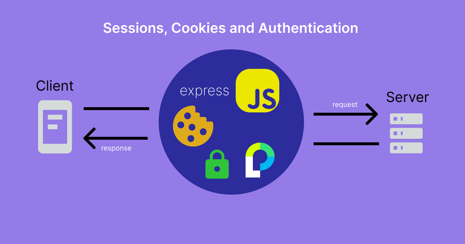 Sessions, Cookies and Authentication