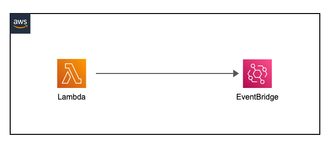 Deploying a Serverless Application with AWS Lambda and EventBridge: A Detailed Guide Day 30 of my 90 -Day Devops Journey